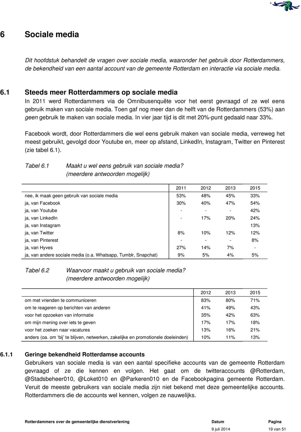 Toen gaf nog meer dan de helft van de Rotterdammers (53%) aan geen gebruik te maken van sociale media. In vier jaar tijd is dit met 20%-punt gedaald naar 33%.