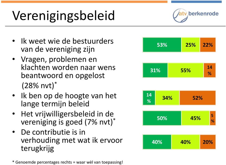 vrijwilligersbeleid in de vereniging is goed (7 nvt) * De contributie is in verhouding met wat ik ervoor