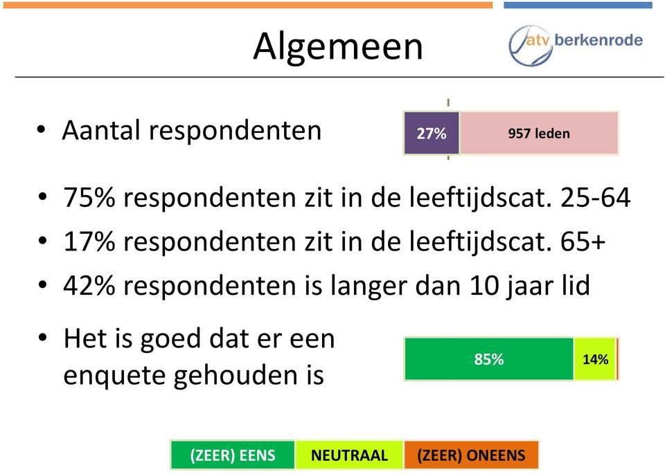 25-64 17 respondenten zit in de leeftijdscat.