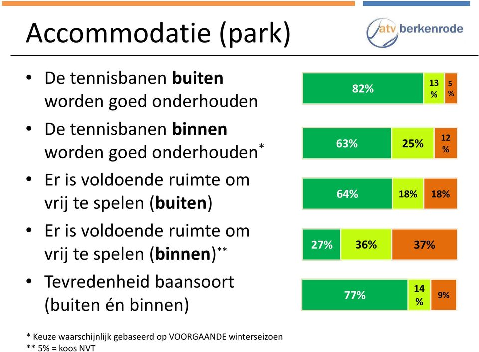 vrij te spelen (binnen) ** Tevredenheid baansoort (buiten én binnen) 82 13 63 25 12 64 18 18