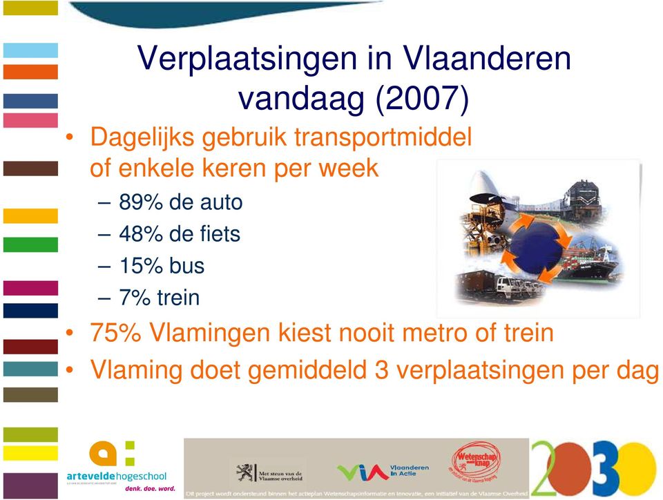 auto 48% de fiets 15% bus 7% trein 75% Vlamingen kiest