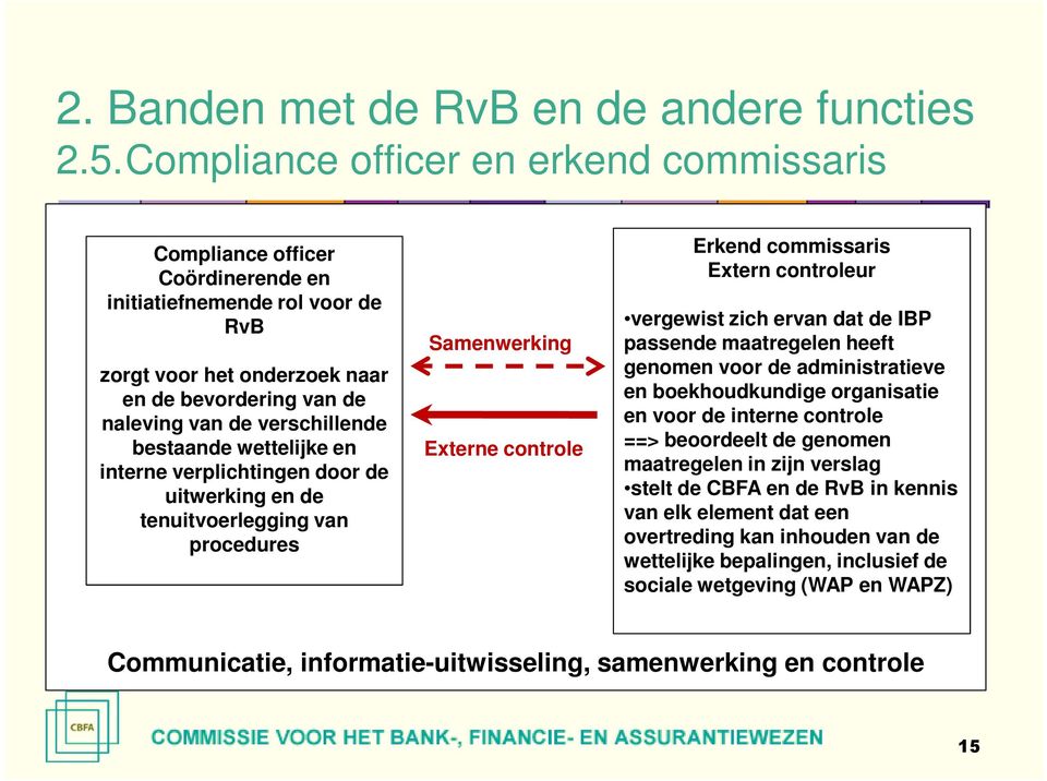 bestaande wettelijke en interne verplichtingen door de uitwerking en de tenuitvoerlegging van procedures Samenwerking Externe controle Erkend commissaris Extern Auditeur controleur interne vergewist