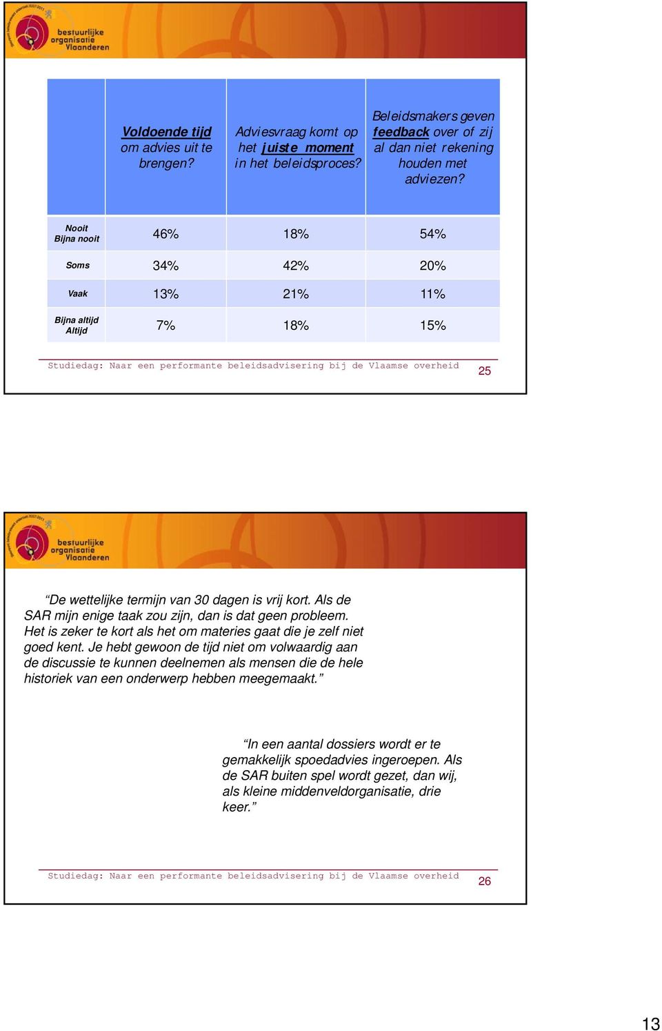 Nooit Bijna nooit 46% 18% 54% Soms 34% 42% 20% Vaak 13% 21% 11% Bijna altijd Altijd 7% 18% 15% 25 De wettelijke termijn van 30 dagen is vrij kort.