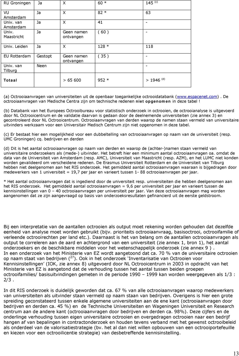 van Tilburg Neen - Totaal > 65 600 952 * > 1946 (d) (a) Octrooiaanvragen van universiteiten uit de openbaar toegankelijke octrooidatabank (www.espacenet.com).