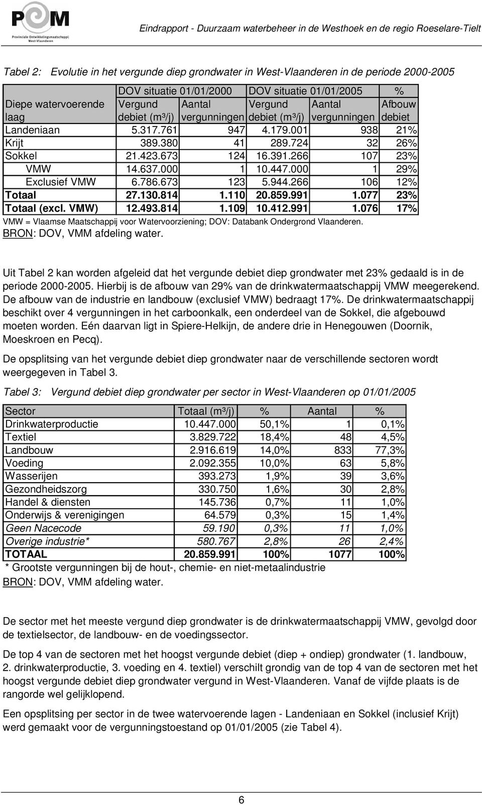 000 1 10.447.000 1 29% Exclusief VMW 6.786.673 123 5.944.266 106 12% Totaal 27.130.814 1.110 20.859.991 1.077 23% Totaal (excl. VMW) 12.493.814 1.109 10.412.991 1.076 17% VMW = Vlaamse Maatschappij voor Watervoorziening; DOV: Databank Ondergrond Vlaanderen.