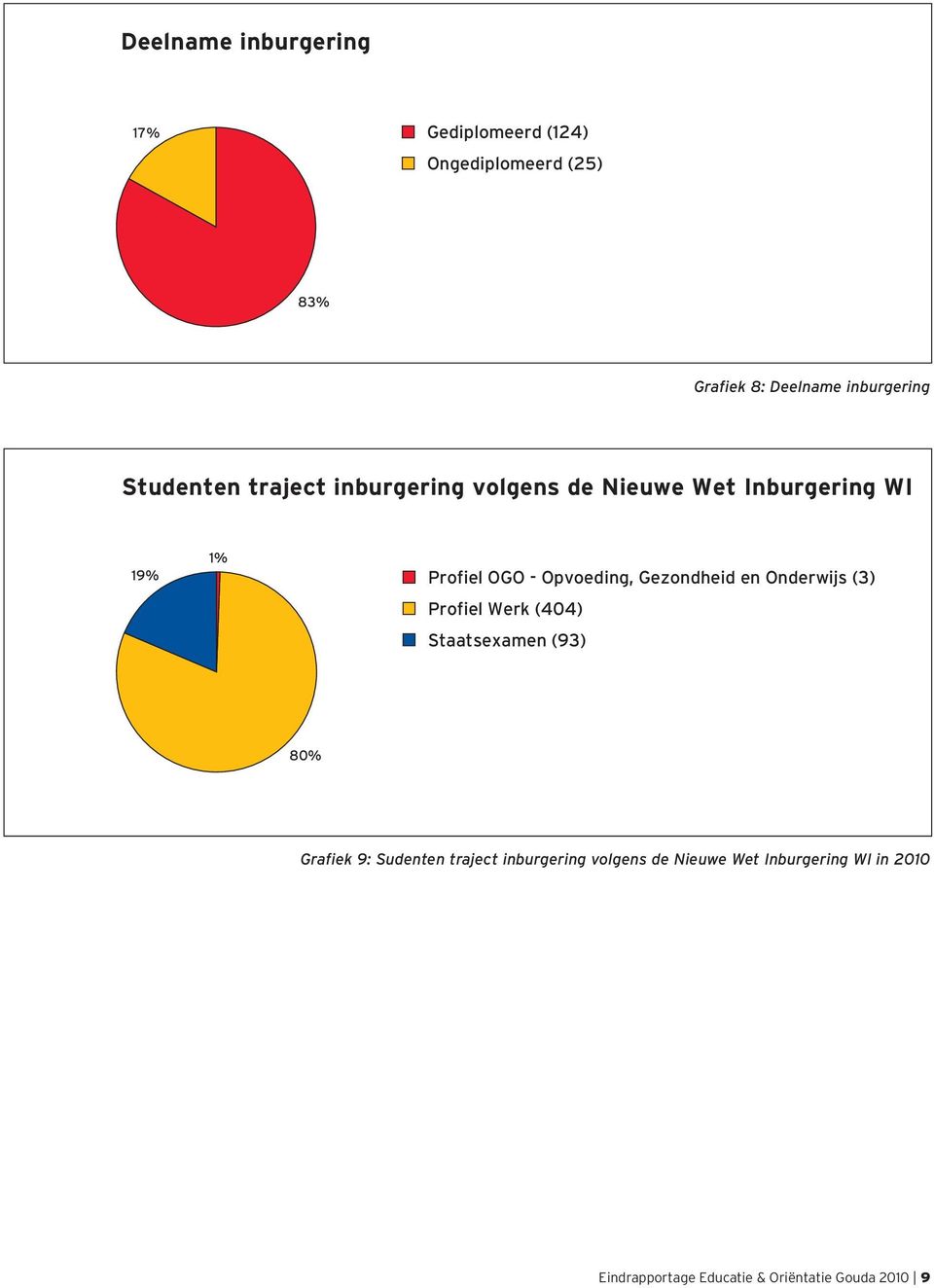 Gezondheid en Onderwijs (3) Profiel Werk (404) Staatsexamen (93) 80% Grafiek 9: Sudenten traject