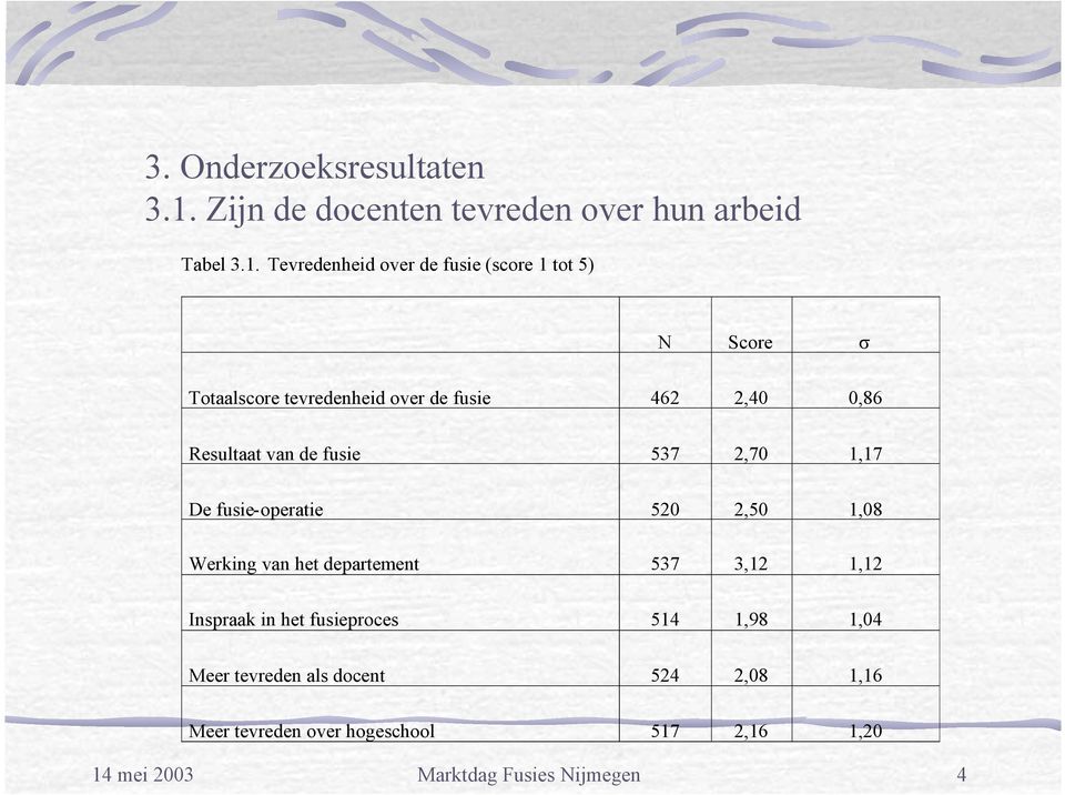 Tevredenheid over de fusie (score 1 tot 5) N Score Totaalscore tevredenheid over de fusie 462 2,40 0,86 Resultaat