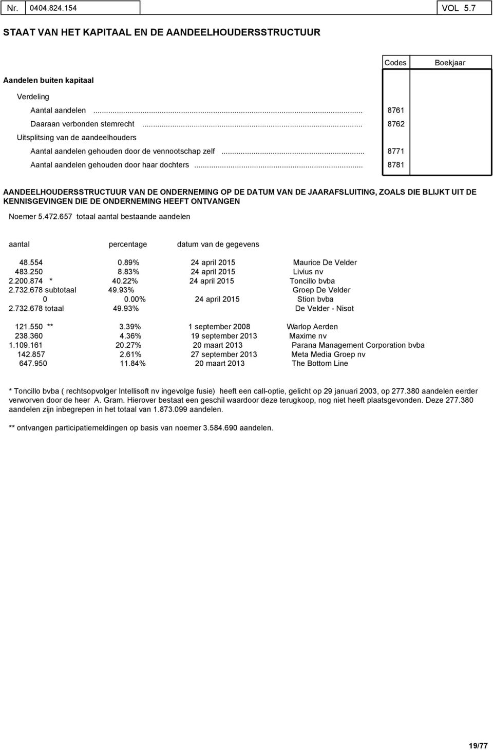 ... 8761 8762 8771 8781 AANDEELHOUDERSSTRUCTUUR VAN DE ONDERNEMING OP DE DATUM VAN DE JAARAFSLUITING, ZOALS DIE BLIJKT UIT DE KENNISGEVINGEN DIE DE ONDERNEMING HEEFT ONTVANGEN Noemer 5.472.