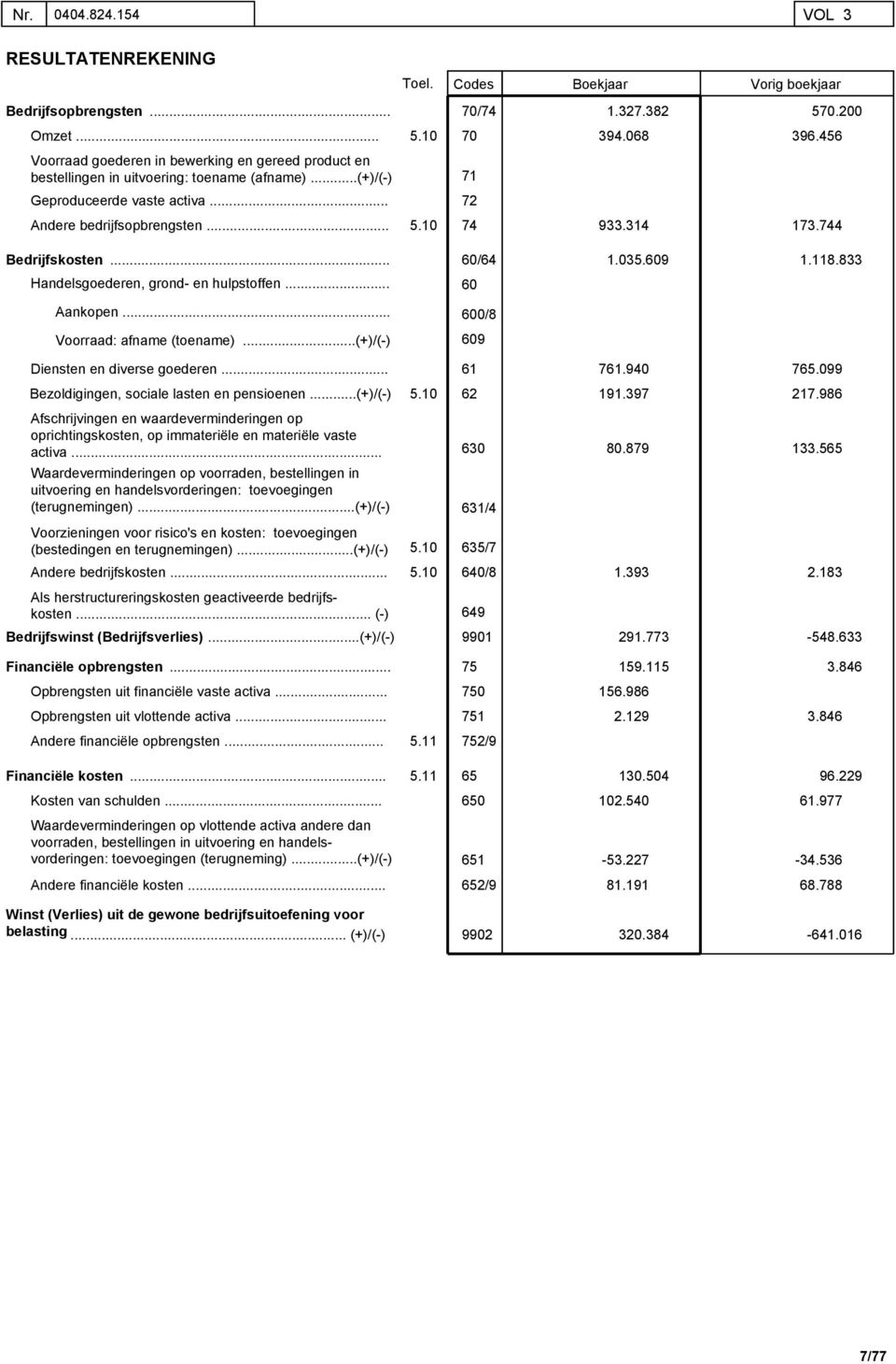 10 Codes Boekjaar Vorig boekjaar 70/74 1.327.382 570.200 70 394.068 396.456 71 72 74 933.314 173.744 Bedrijfskosten Handelsgoederen,... grond- en hulpstoffen... 60/64 60 1.035.609 1.118.833 Aankopen.