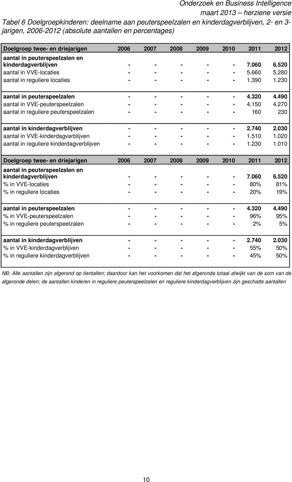 490 aantal in VVE-peuterspeelzalen - - - - - 4.150 4.270 aantal in reguliere peuterspeelzalen - - - - - 160 230 aantal in kinderdagverblijven - - - - - 2.740 2.