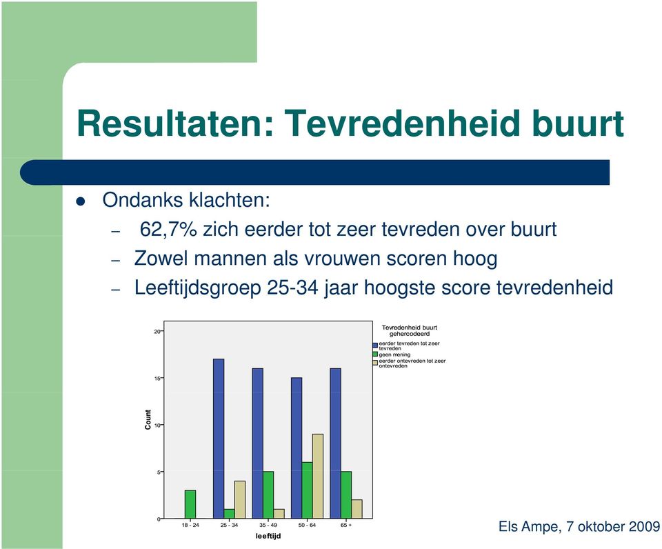 ede over buurt Zowel mannen als vrouwen scoren