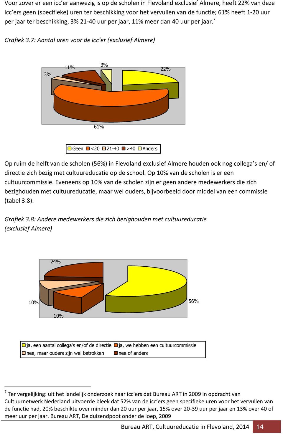 7: Aantal uren voor de icc er (exclusief Almere) 3% 11% 3% 22% 61% Geen <20 21-40 >40 Anders Op ruim de helft van de scholen (56%) in Flevoland exclusief Almere houden ook nog collega s en/ of