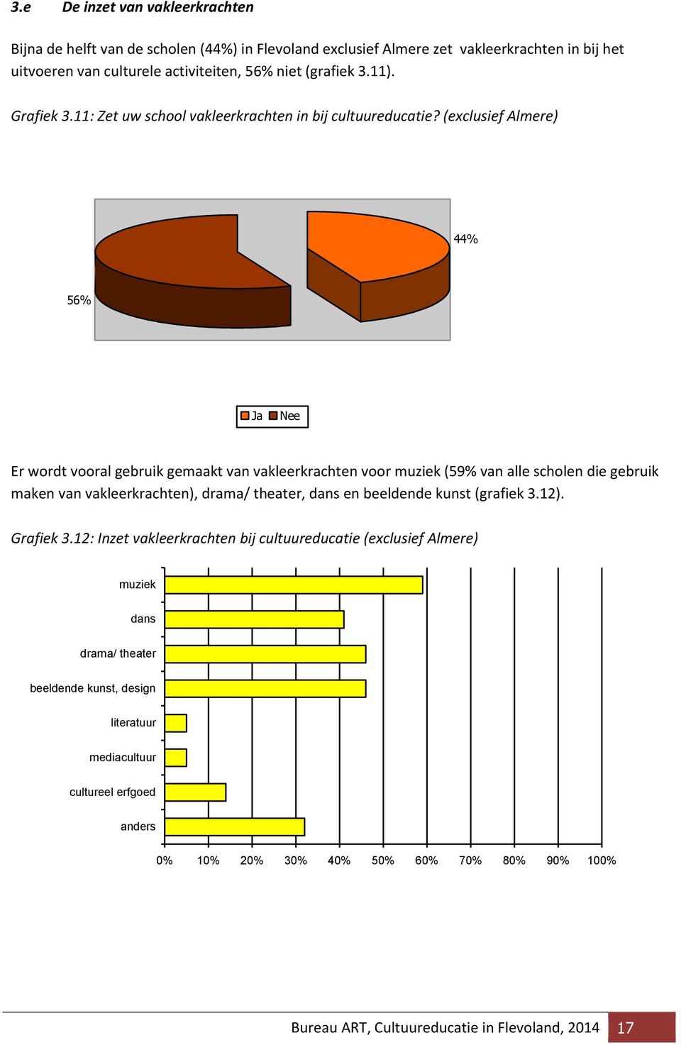 (exclusief Almere) 44% 56% Ja Nee Er wordt vooral gebruik gemaakt van vakleerkrachten voor muziek (59% van alle scholen die gebruik maken van vakleerkrachten), drama/ theater, dans en