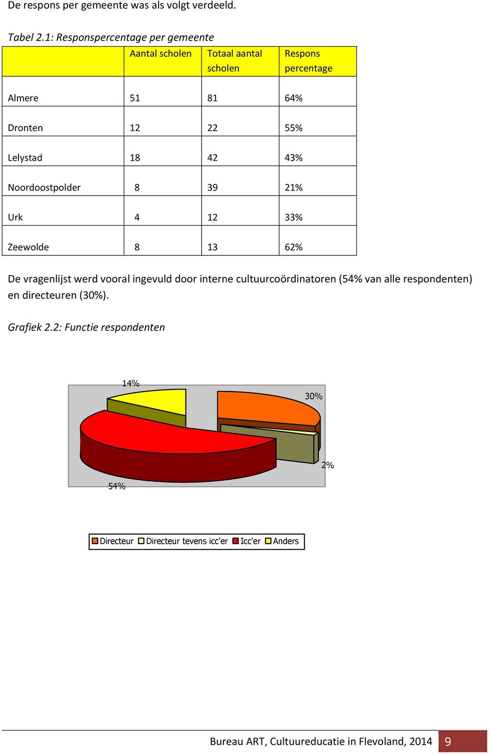 Lelystad 18 42 43% Noordoostpolder 8 39 21% Urk 4 12 33% Zeewolde 8 13 62% De vragenlijst werd vooral ingevuld door interne