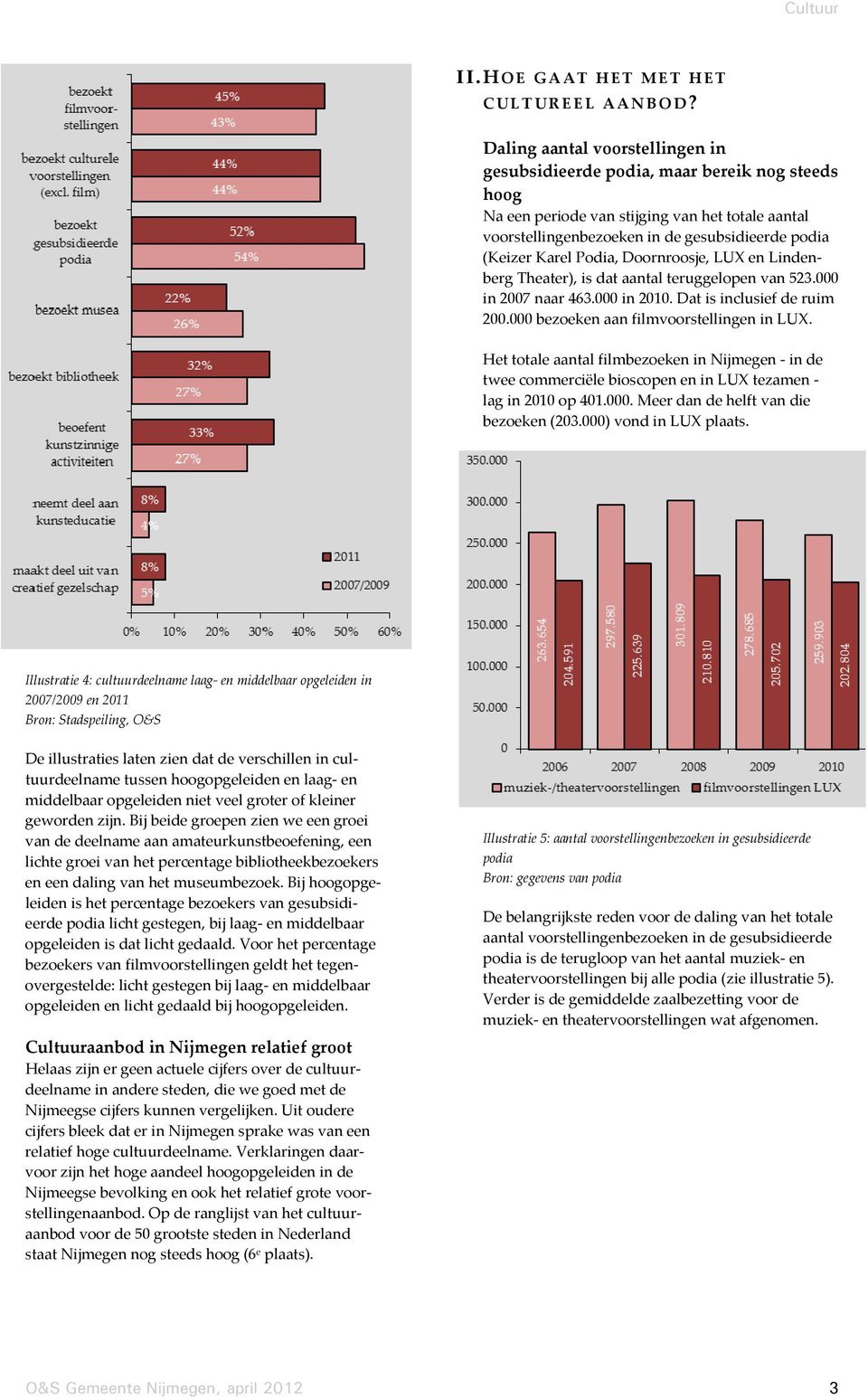 Podia, Doornroosje, LUX en Lindenberg Theater), is dat aantal teruggelopen van 523.000 in 2007 naar 463.000 in 2010. Dat is inclusief de ruim 200.000 bezoeken aan filmvoorstellingen in LUX.