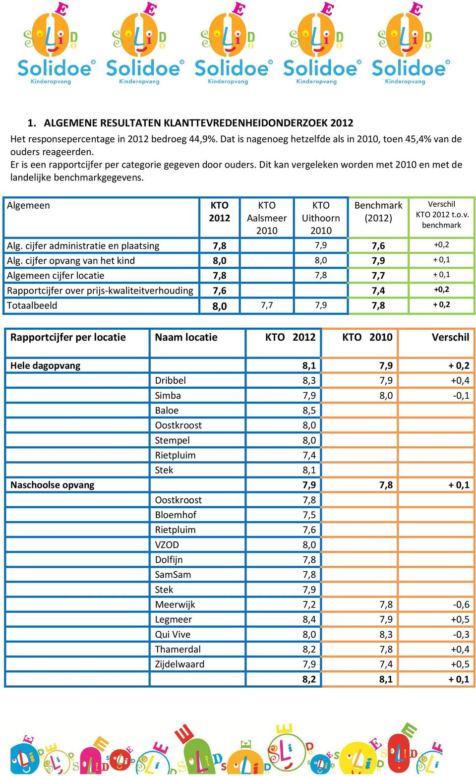 Algemeen KTO 2012 KTO Aalsmeer 2010 KTO Uithoorn 2010 Benchmark (2012) Verschil KTO 2012 t.o.v. benchmark Alg. cijfer administratie en plaatsing 7,8 7,9 7,6 +0,2 Alg.