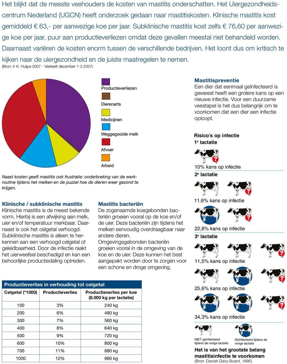 Subklinische mastitis kost zelfs 76,60 per aanwezige koe per jaar, puur aan productieverliezen omdat deze gevallen meestal niet behandeld worden.