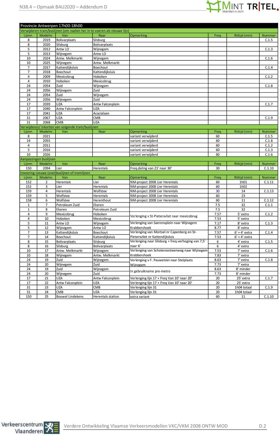 1.8 24 2056 Wijnegem Zuid 24 2054 Zuid Wijnegem 24 2056 Wijnegem Zuid 17 2039 UZA Antw Falconplein C.1.7 17 2040 Antw Falconplein UZA 17 2041 UZA Acacialaan 31 2067 UZA CMB C.1.9 31 2068 CMB UZA Verwijderen/ inkorten van volgende tram/buslijnen 8 2021 variant verwijderd 60 C.