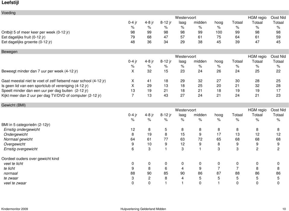 sportclub of vereniging (4-12 jr) X 29 13 18 25 20 21 32 28 Speelt minder dan een uur per dag buiten (2-12 jr) 13 19 21 18 21 18 19 19 17 Kijkt meer dan 2 uur per dag TV/DVD of computer (2-12 jr) 7