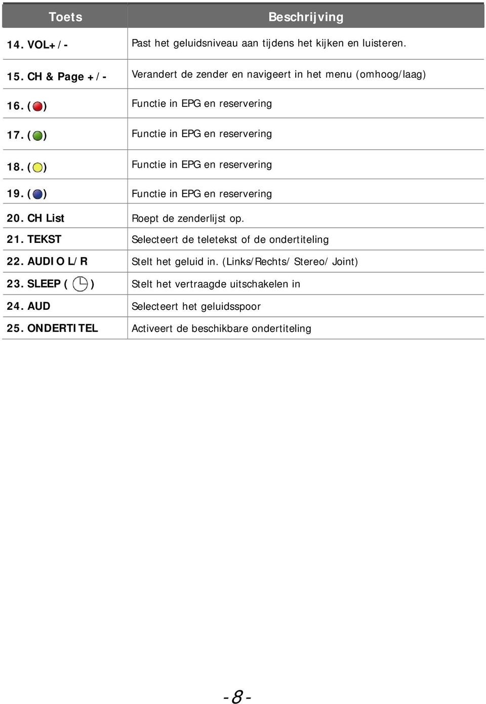 ( ) Functie in EPG en reservering 19. ( ) Functie in EPG en reservering 20. CH List Roept de zenderlijst op. 21.