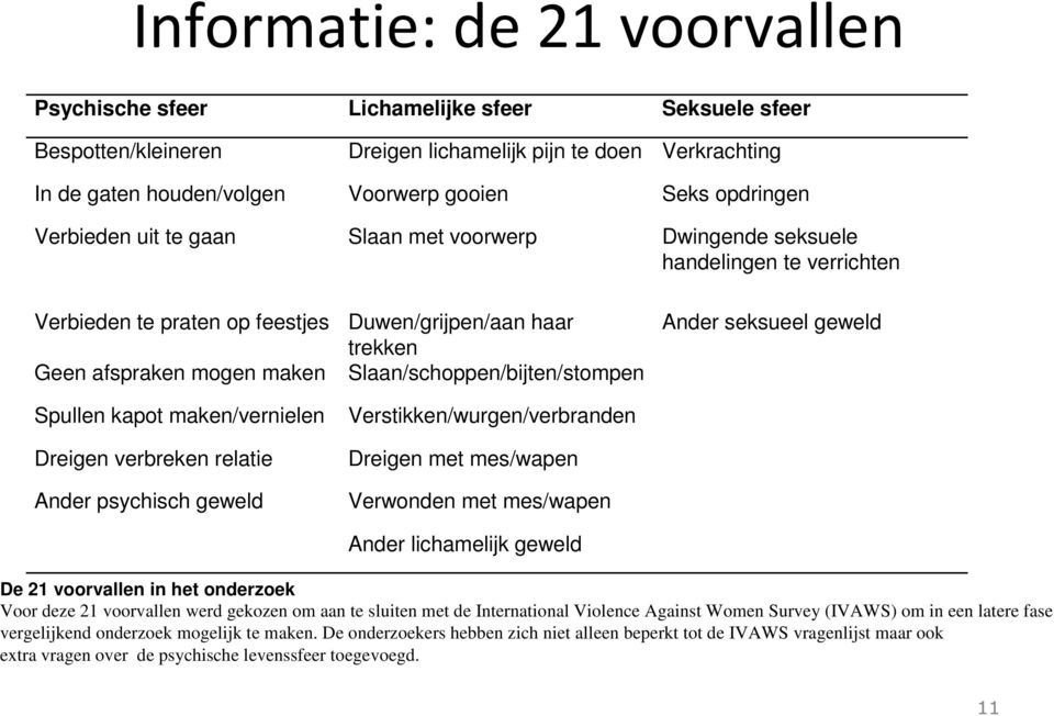 verbreken relatie Ander psychisch geweld Duwen/grijpen/aan haar trekken Slaan/schoppen/bijten/stompen Verstikken/wurgen/verbranden Dreigen met mes/wapen Verwonden met mes/wapen Ander lichamelijk