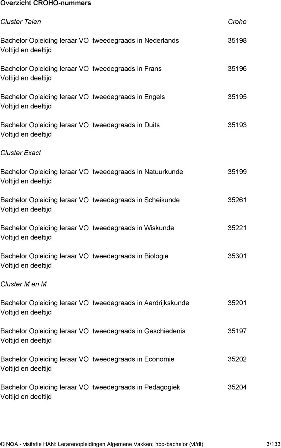 leraar VO tweedegraads in Natuurkunde 35199 Voltijd en deeltijd Bachelor Opleiding leraar VO tweedegraads in Scheikunde 35261 Voltijd en deeltijd Bachelor Opleiding leraar VO tweedegraads in Wiskunde