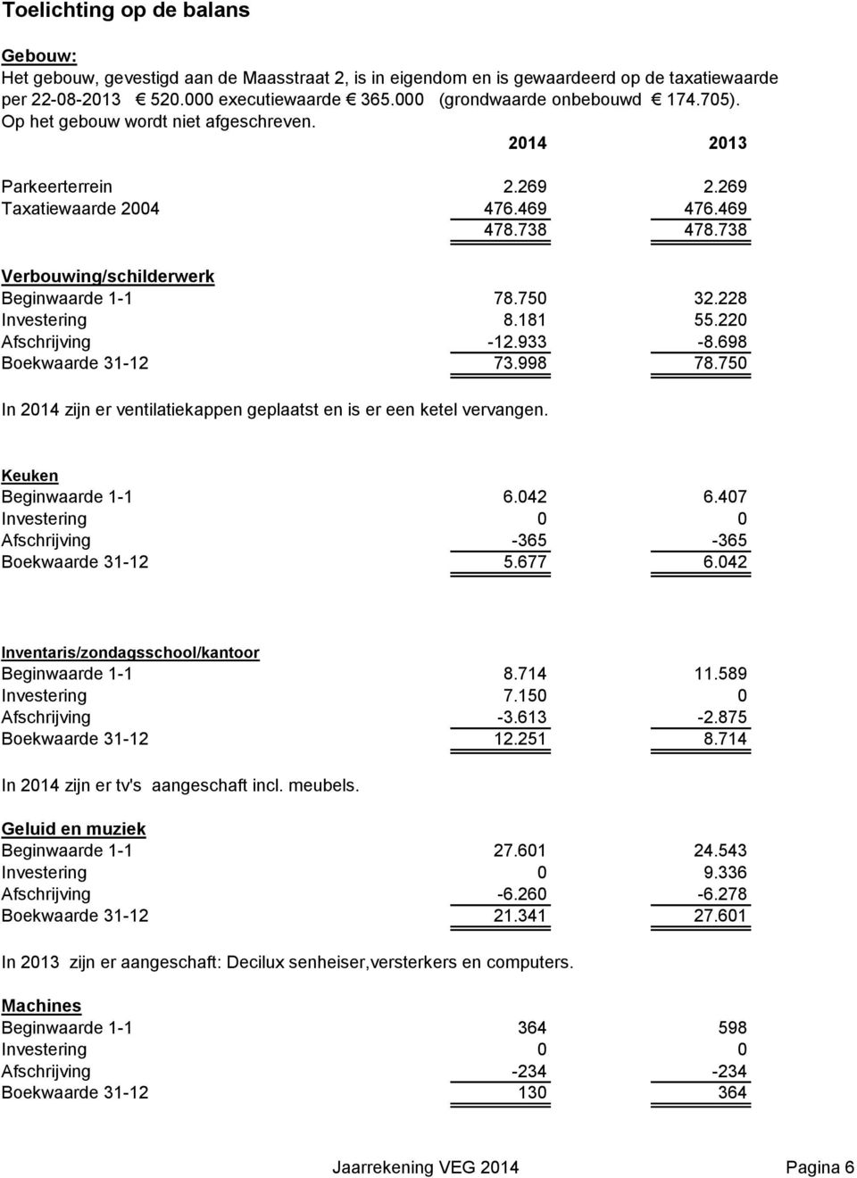 738 Verbouwing/schilderwerk Beginwaarde 1-1 78.750 32.228 Investering 8.181 55.220 Afschrijving -12.933-8.698 Boekwaarde 31-12 73.998 78.