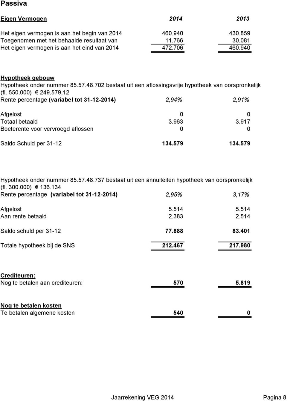 579,12 Rente percentage (variabel tot 31-12-2014) 2,94% 2,91% Afgelost 0 0 Totaal betaald 3.963 3.917 Boeterente voor vervroegd aflossen 0 0 Saldo Schuld per 31-12 134.579 134.