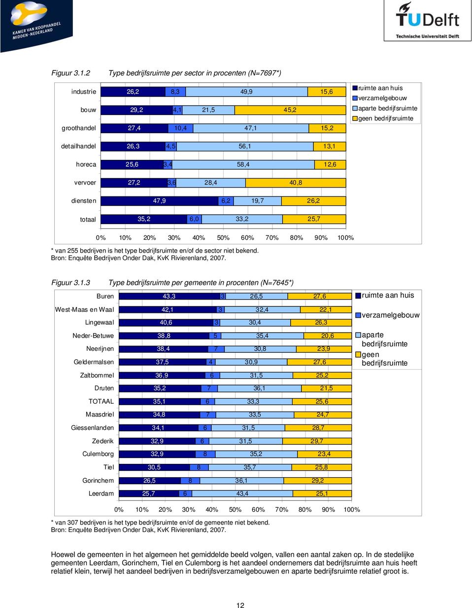 bedrijfsruimte detailhandel 26,3 4,5 56,1 13,1 horeca 25,6 3,4 58,4 12,6 vervoer 27,2 3,6 28,4 40,8 diensten 47,9 6,2 19,7 26,2 totaal 35,2 6,0 33,2 25,7 0% 10% 20% 30% 40% 50% 60% 70% 80% 90% 100% *