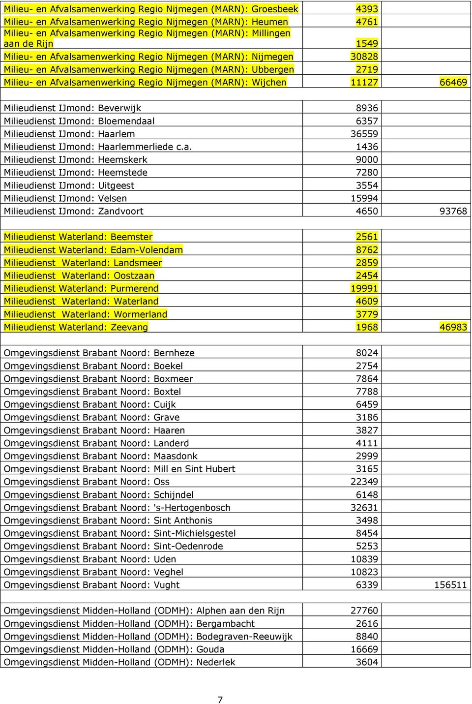 Wijchen 11127 66469 Milieudienst IJmond: Beverwijk 8936 Milieudienst IJmond: Bloemendaa