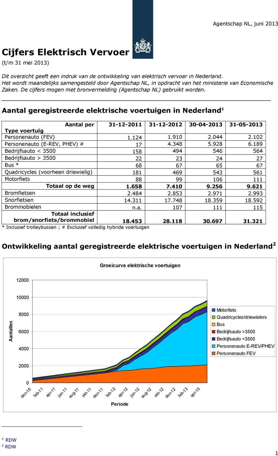 Aantal geregistreerde elektrische voertuigen in Nederland 1 Aantal per 31-12-2011 31-12-2012 30-04-2013 31-05-2013 Type voertuig Personenauto (FEV) 1.124 1.910 2.044 2.