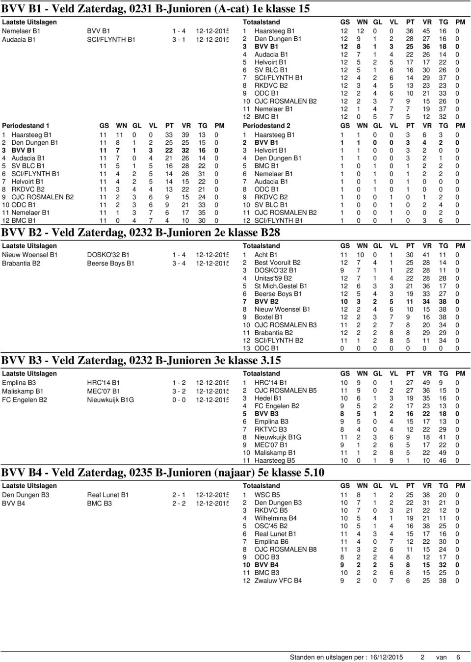 21 0 9 OJC ROSMALEN B2 11 2 3 6 9 15 24 0 10 ODC B1 11 2 3 6 9 21 33 0 11 Nemelaer B1 11 1 3 7 6 17 35 0 12 BMC B1 11 0 4 7 4 10 30 0 BVV B2 - Veld Zaterdag, 0232 B-Junioren 2e klasse B28 Nieuw