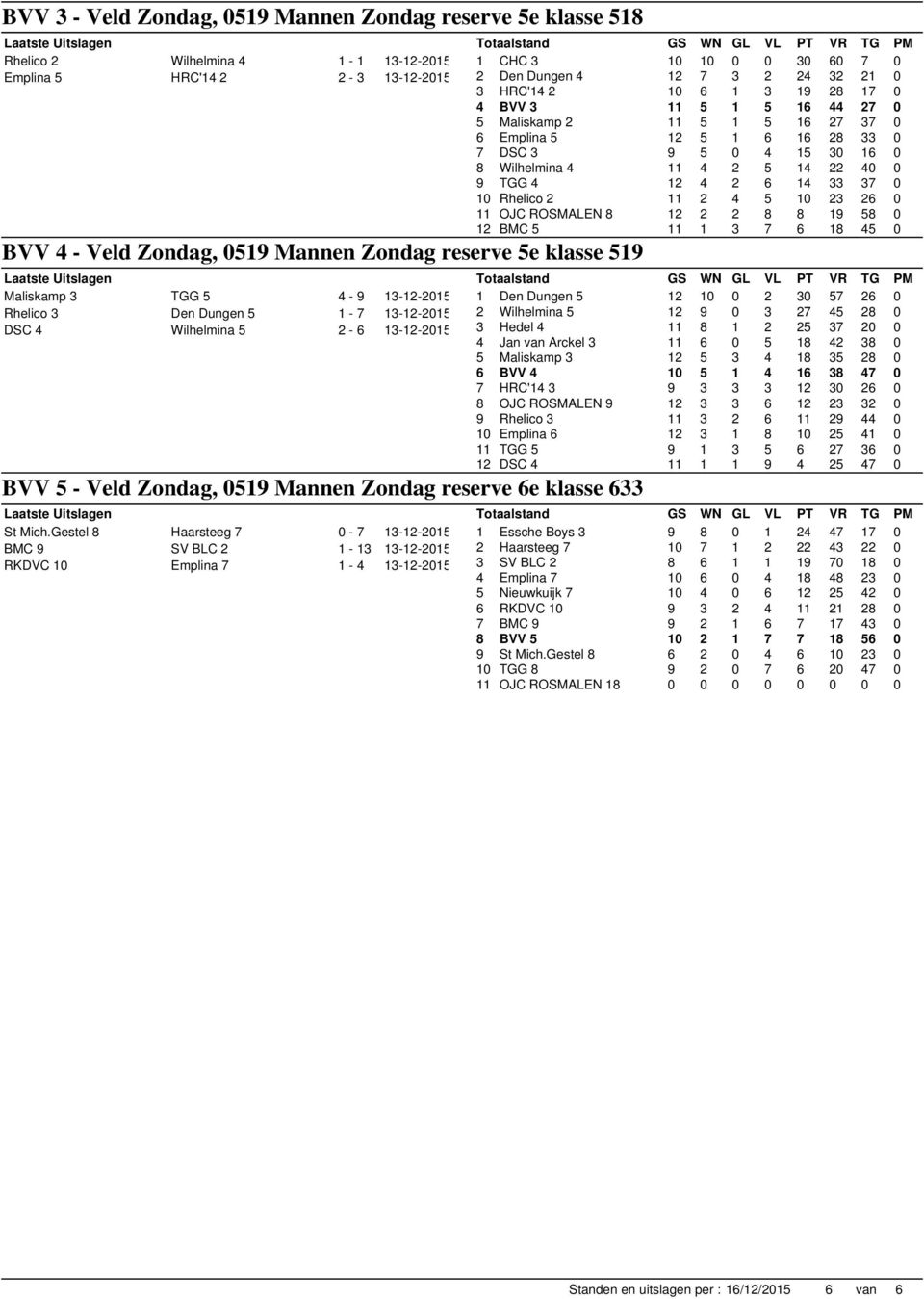 Gestel 8 Haarsteeg 7 0-7 13-12-2015 BMC 9 SV BLC 2 1-13 13-12-2015 RKDVC 10 Emplina 7 1-4 13-12-2015 1 CHC 3 10 10 0 0 30 60 7 0 2 Den Dungen 4 12 7 3 2 24 32 21 0 3 HRC'14 2 10 6 1 3 19 28 17 0 4