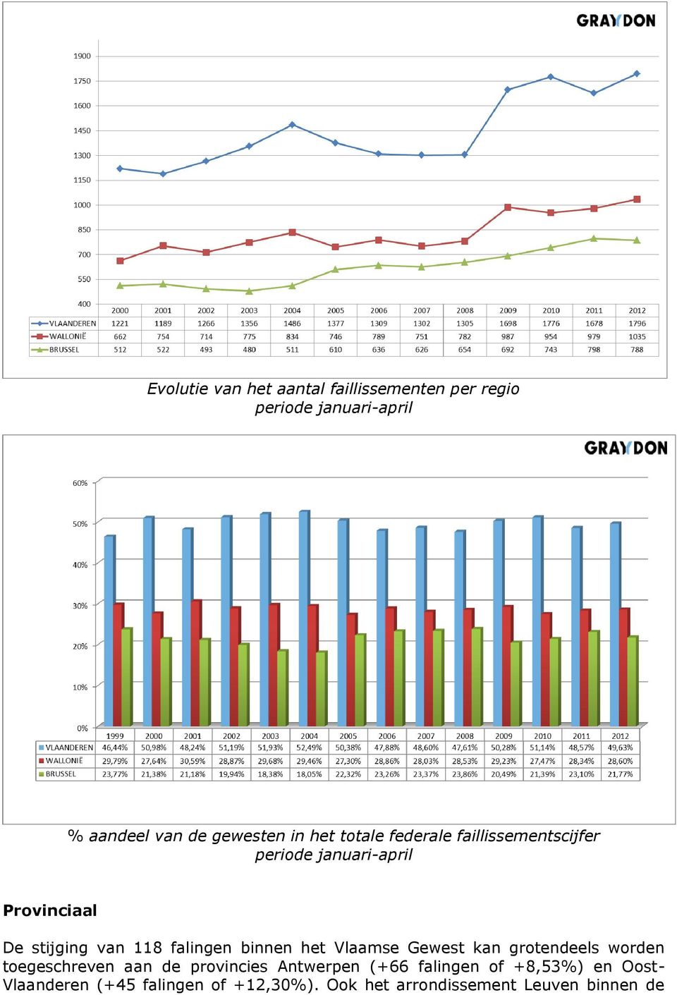 falingen binnen het Vlaamse Gewest kan grotendeels worden toegeschreven aan de provincies Antwerpen