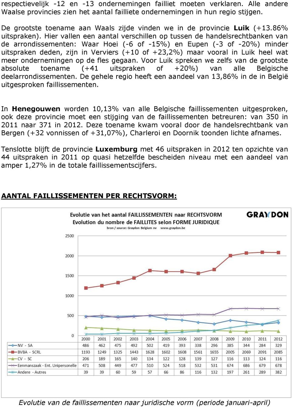 Hier vallen een aantal verschillen op tussen de handelsrechtbanken van de arrondissementen: Waar Hoei (-6 of -15%) en Eupen (-3 of -20%) minder uitspraken deden, zijn in Verviers (+10 of +23,2%) maar