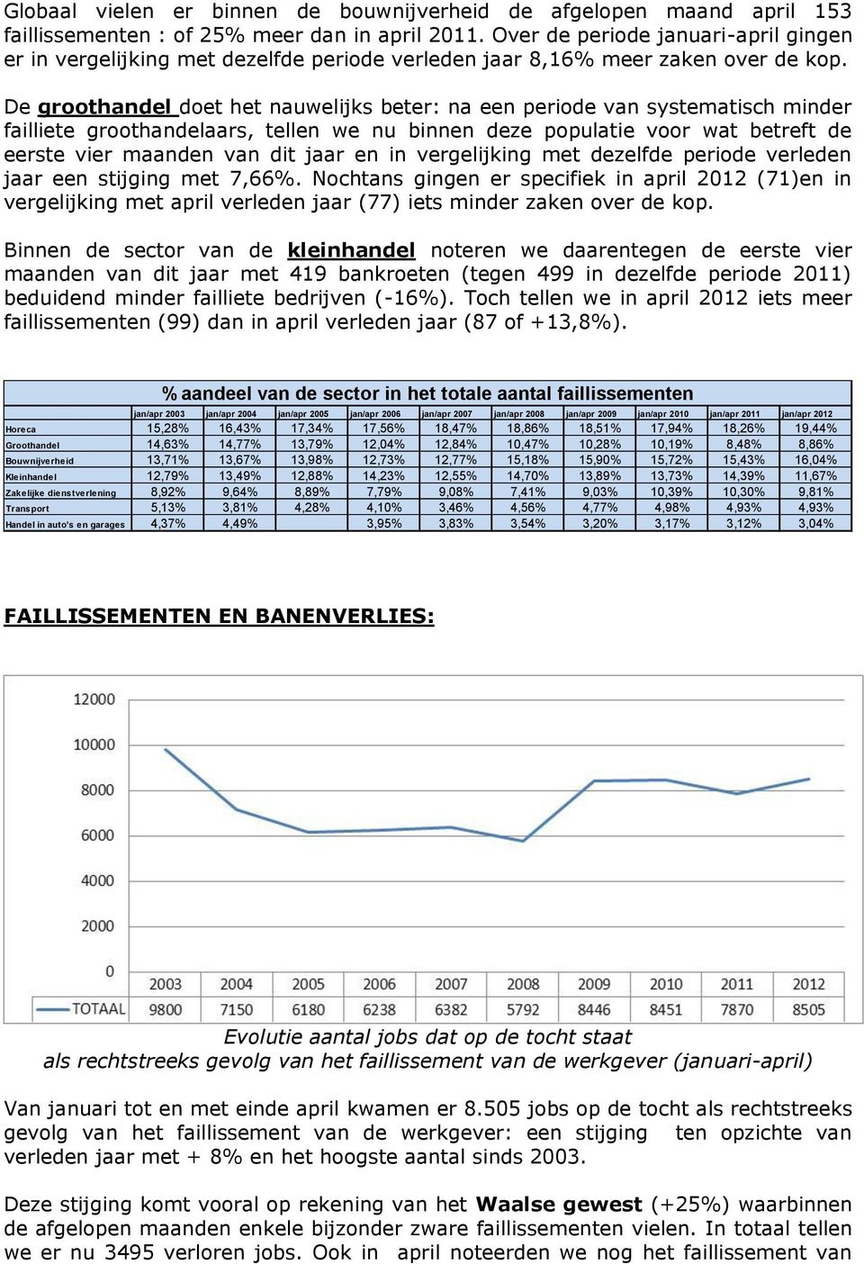 De groothandel doet het nauwelijks beter: na een periode van systematisch minder failliete groothandelaars, tellen we nu binnen deze populatie voor wat betreft de eerste vier maanden van dit jaar en