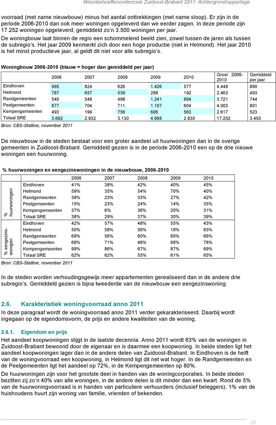 Het jaar 2009 kenmerkt zich door een hoge productie (niet in Helmond). Het jaar 2010 is het minst productieve jaar, al geldt dit niet voor alle subregio s.