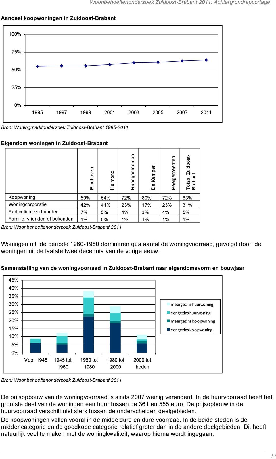Familie, vrienden of bekenden 1% 0% 1% 1% 1% 1% Bron: Woonbehoeftenonderzoek Zuidoost-Brabant 2011 Woningen uit de periode 1960-1980 domineren qua aantal de woningvoorraad, gevolgd door de woningen