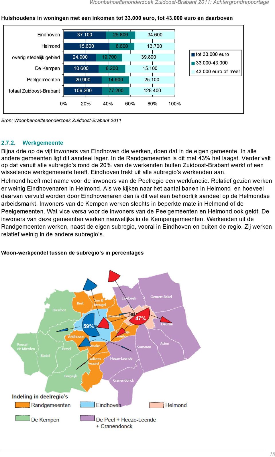 400 0% 20% 40% 60% 80% 100% Bron: Woonbehoeftenonderzoek Zuidoost-Brabant 2011 2.7.2. Werkgemeente Bijna drie op de vijf inwoners van Eindhoven die werken, doen dat in de eigen gemeente.