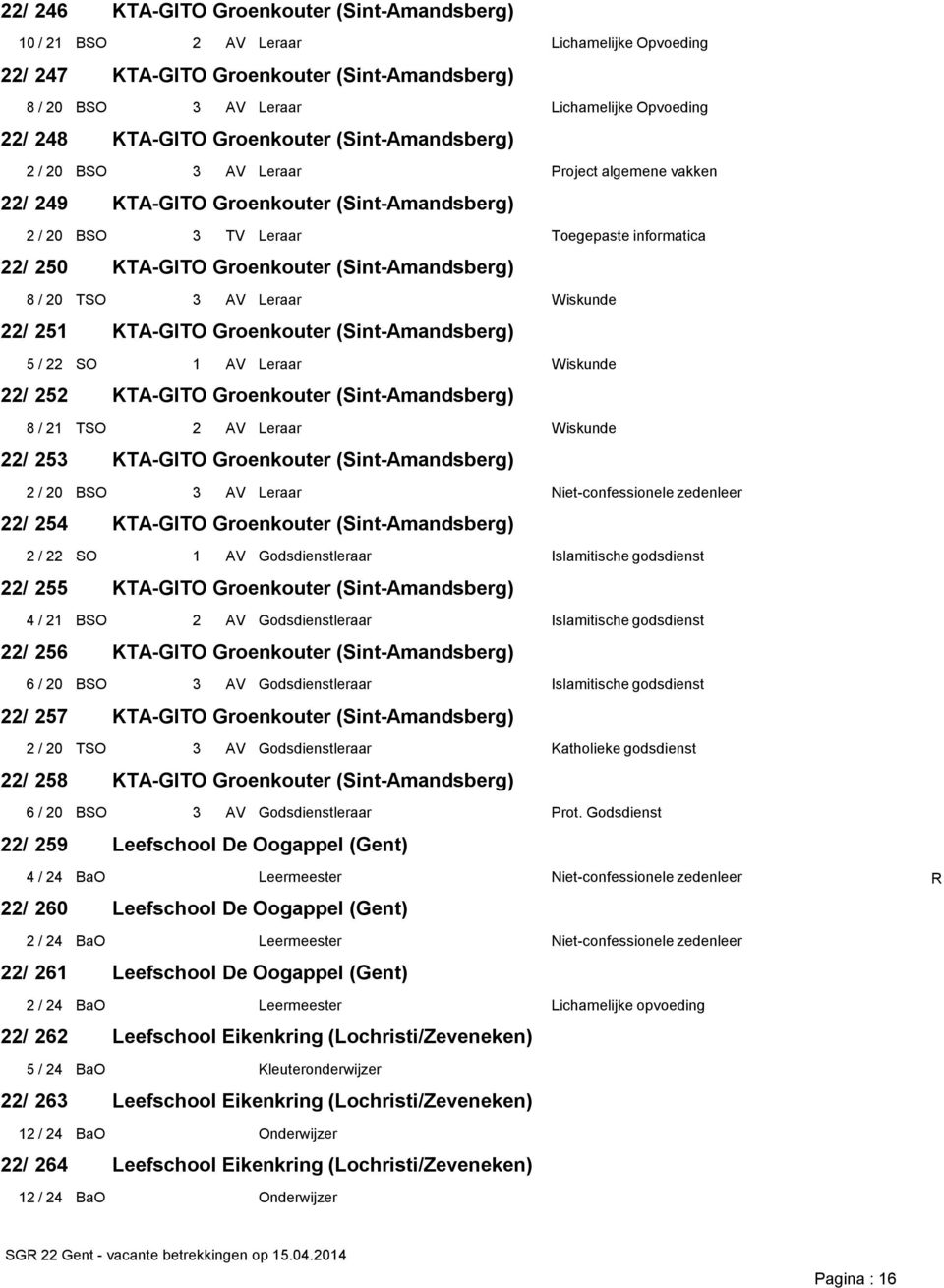 zedenleer 22/ 254 2 / 22 SO 1 AV Godsdienstleraar Islamitische godsdienst 22/ 255 4 / 21 BSO 2 AV Godsdienstleraar Islamitische godsdienst 22/ 256 6 / 20 BSO 3 AV Godsdienstleraar Islamitische