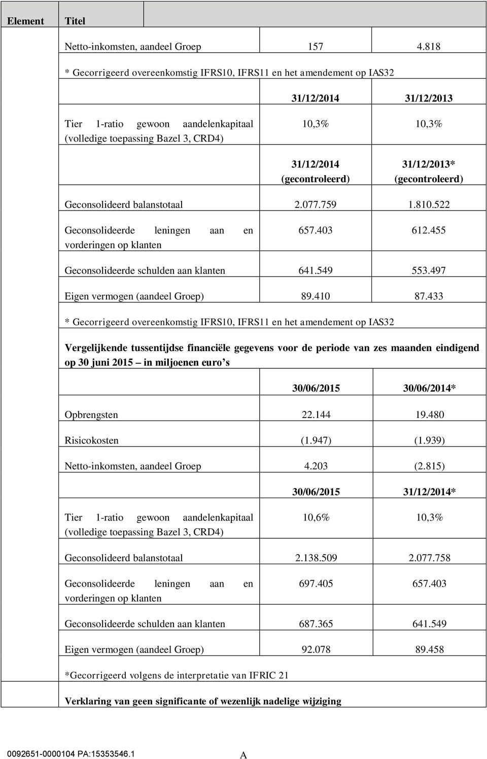 (gecontroleerd) 31/12/2013* (gecontroleerd) Geconsolideerd balanstotaal 2.077.759 1.810.522 Geconsolideerde leningen aan en vorderingen op klanten 657.403 612.