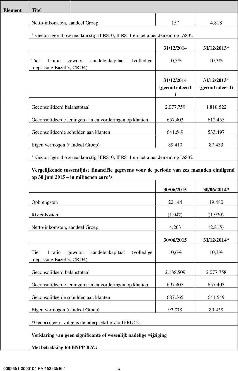 (gecontroleerd ) 31/12/2013* (gecontroleerd) Geconsolideerd balanstotaal 2.077.759 1.810.522 Geconsolideerde leningen aan en vorderingen op klanten 657.403 612.