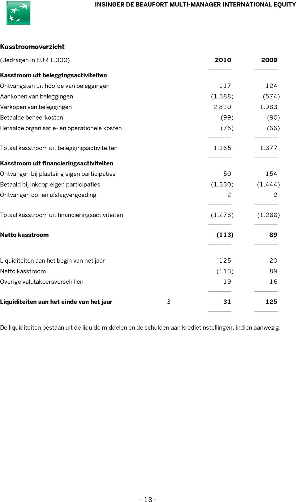 377 Kasstroom uit financieringsactiviteiten Ontvangen bij plaatsing eigen participaties 50 154 Betaald bij inkoop eigen participaties (1.330) (1.
