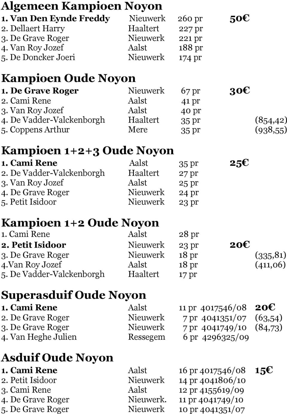 Coppens Arthur Mere 35 pr (938,55) Kampioen 1+2+3 Oude Noyon 1. Cami Rene Aalst 35 pr 25 2. De Vadder-Valckenborgh Haaltert 27 pr 3. Van Roy Jozef Aalst 25 pr 4. De Grave Roger Nieuwerk 24 pr 5.