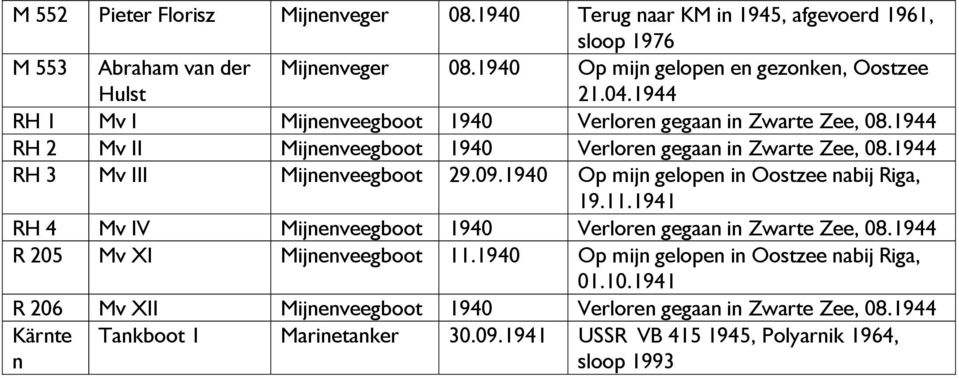 1940 Op mijn gelopen in Oostzee nabij Riga, 19.11.1941 RH 4 Mv IV Mijnenveegboot 1940 Verloren gegaan in Zwarte Zee, 08.1944 R 205 Mv XI Mijnenveegboot 11.