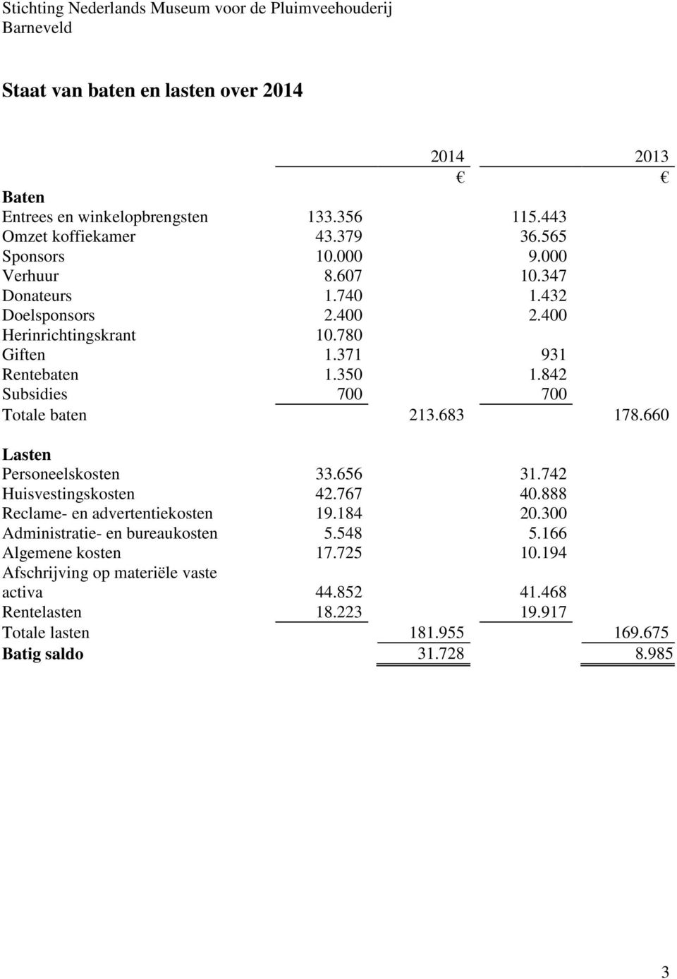 683 178.660 Lasten Personeelskosten 33.656 31.742 Huisvestingskosten 42.767 40.888 Reclame- en advertentiekosten 19.184 20.300 Administratie- en bureaukosten 5.