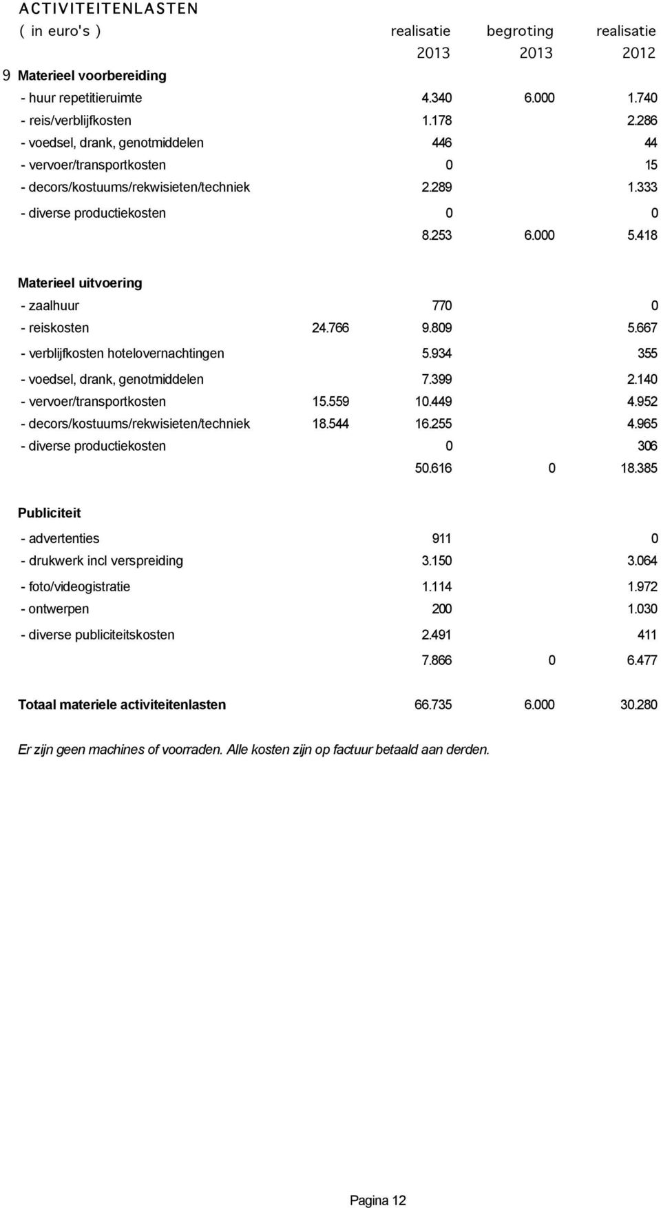 418 Materieel uitvoering - zaalhuur 770 0 - reiskosten 24.766 9.809 5.667 - verblijfkosten hotelovernachtingen 5.934 355 - voedsel, drank, genotmiddelen 7.399 2.140 - vervoer/transportkosten 15.