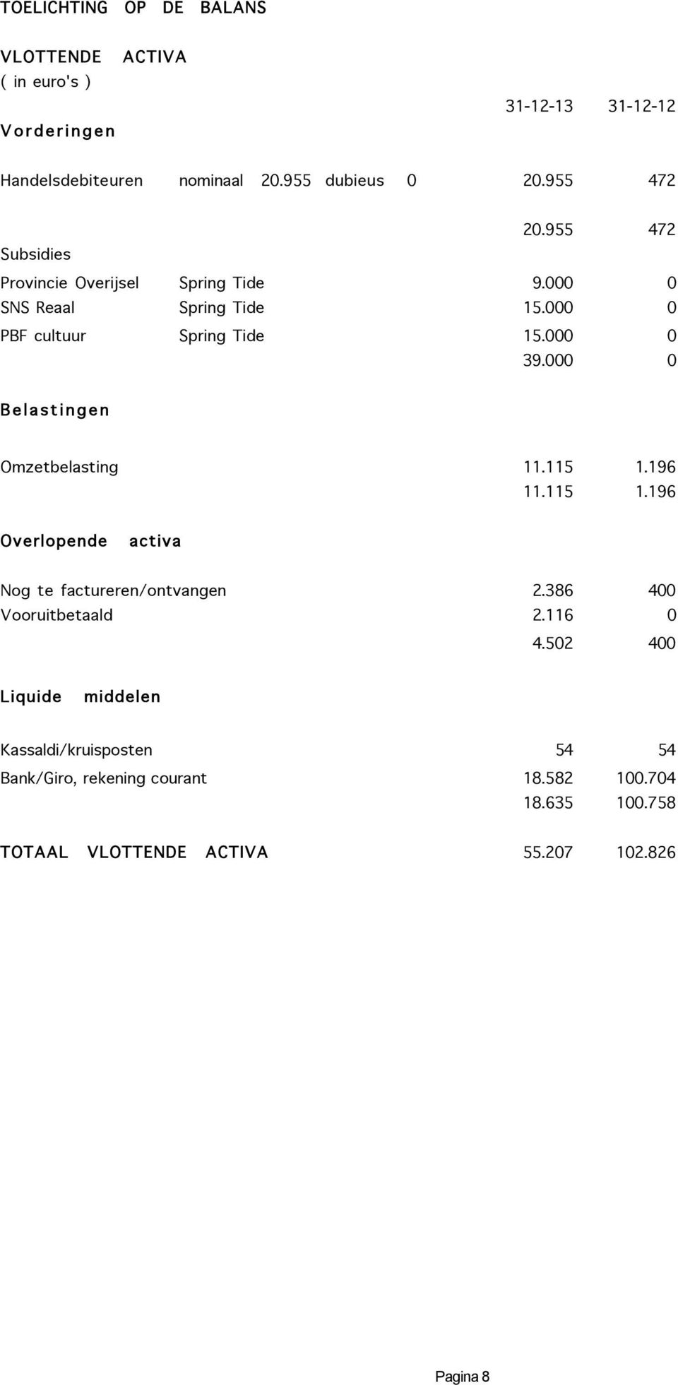 000 0 Belastingen Omzetbelasting 11.115 1.196 11.115 1.196 Overlopende activa Nog te factureren/ontvangen 2.386 400 Vooruitbetaald 2.116 0 4.