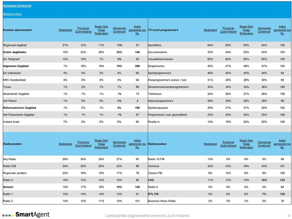 94 NRC Handelsblad 4% 5% 5% 3% 94 Klusprogramma's wonen / tuin 31% 29% 28% 30% 99 Trouw 1% 2% 1% 1% 86 Show/amusementsprogramma's 34% 34% 34% 36% 106 s Dagblad 1% 1% 1% 1% 73 Talkshows 24% 26% 27%