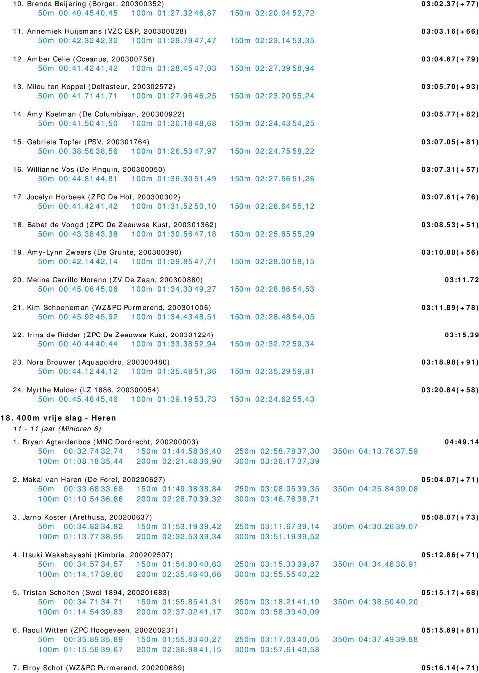 20 55,24 14. Amy Koelman (De Columbiaan, 200300922) 50m 00:41.50 41,50 100m 01:30.18 48,68 150m 02:24.43 54,25 15. Gabriela Topfer (PSV, 200301764) 50m 00:38.56 38,56 100m 01:26.53 47,97 150m 02:24.